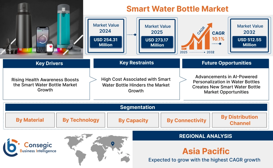 Smart Water Bottle Market