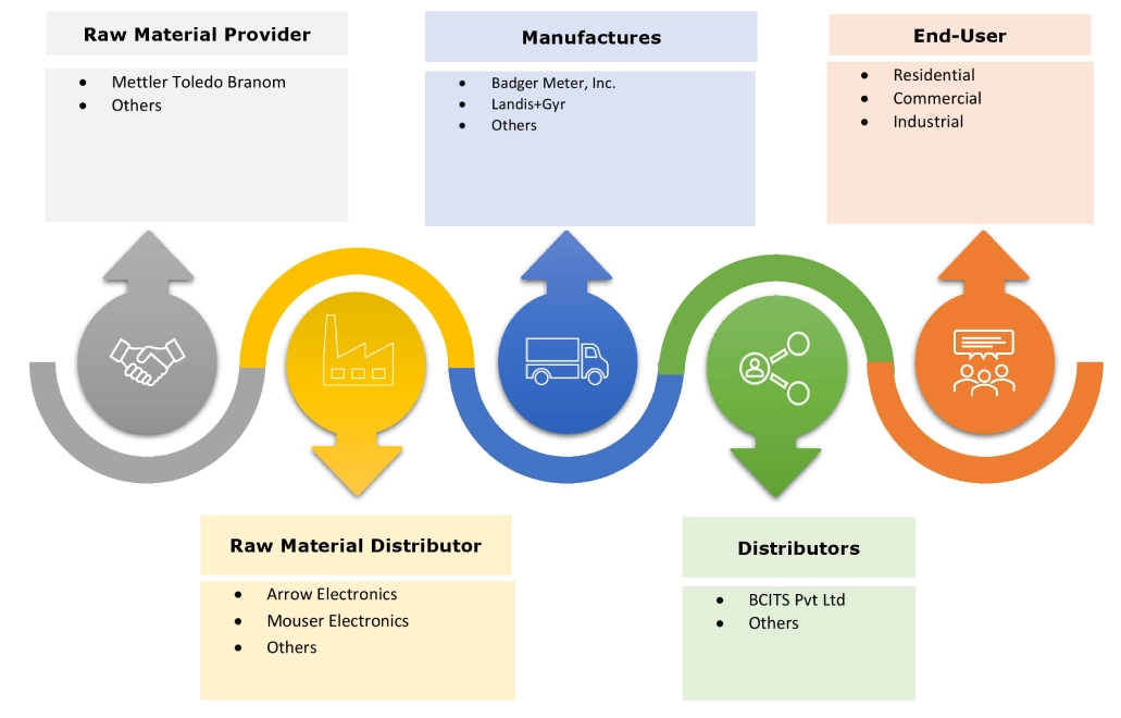 Smart Water Meter Market Ecosystem