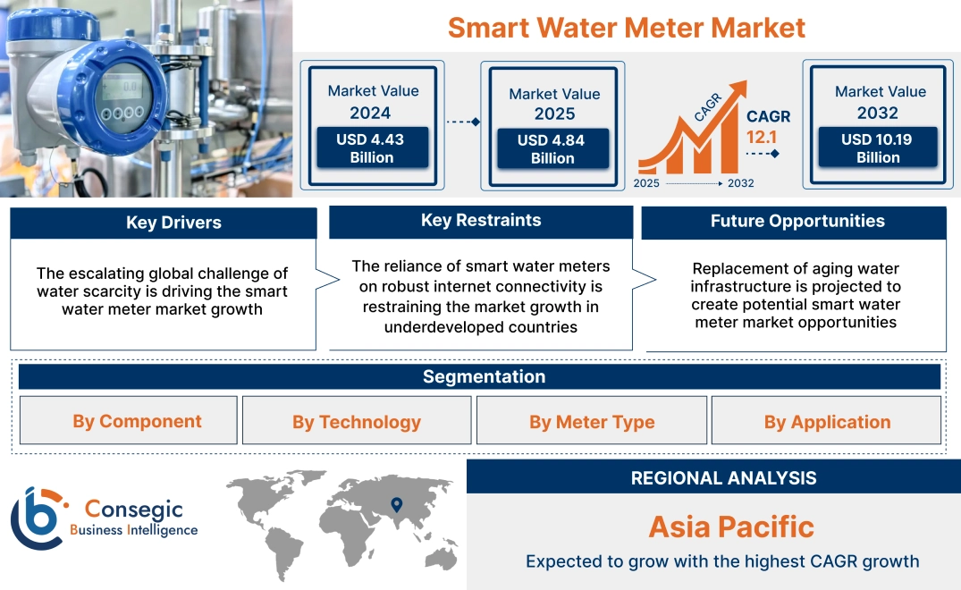 Smart Water Meter Market