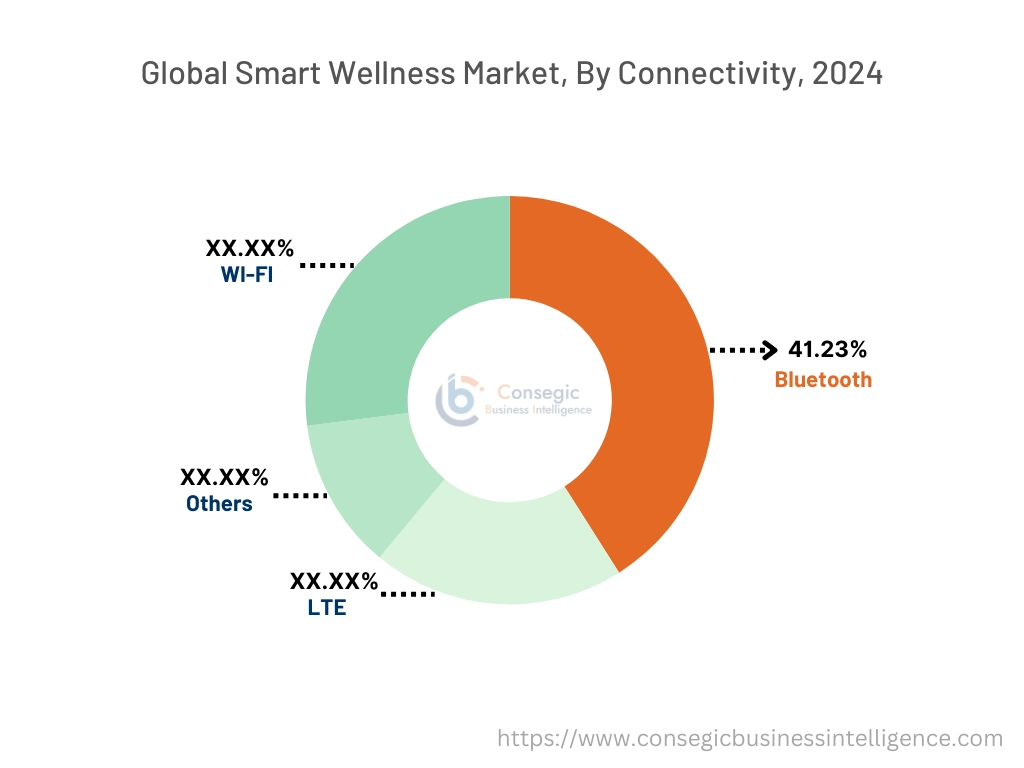 Smart Wellness Market By Connectivity