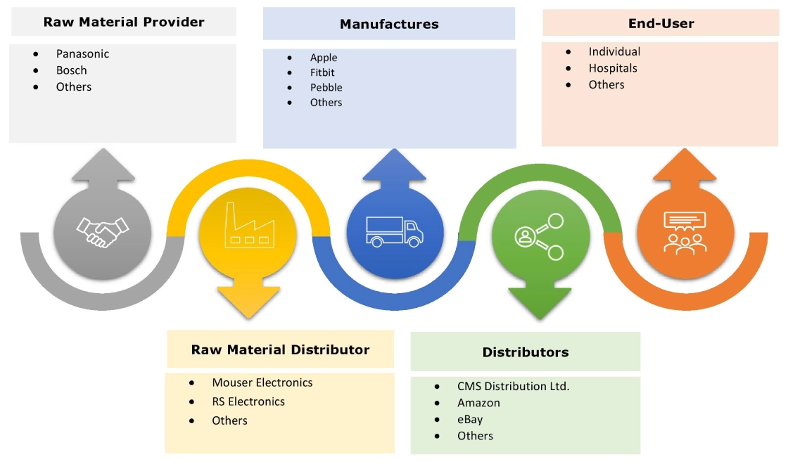 Smart Wellness Market Ecosystem