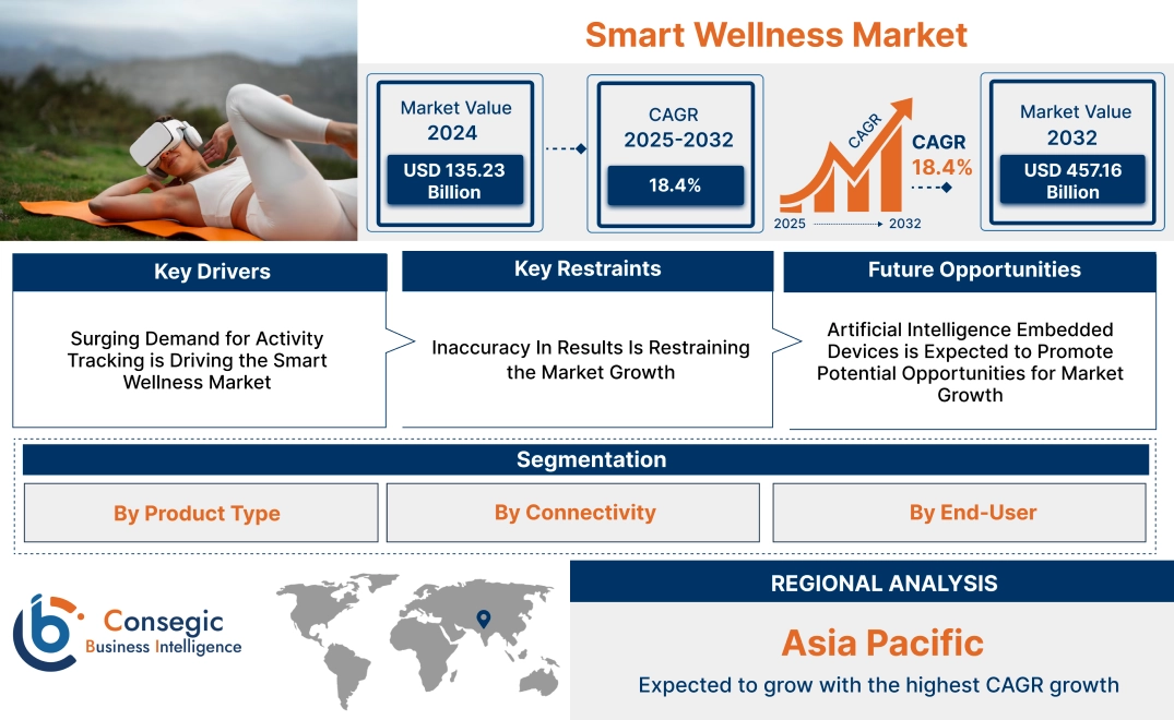 Smart Wellness Market