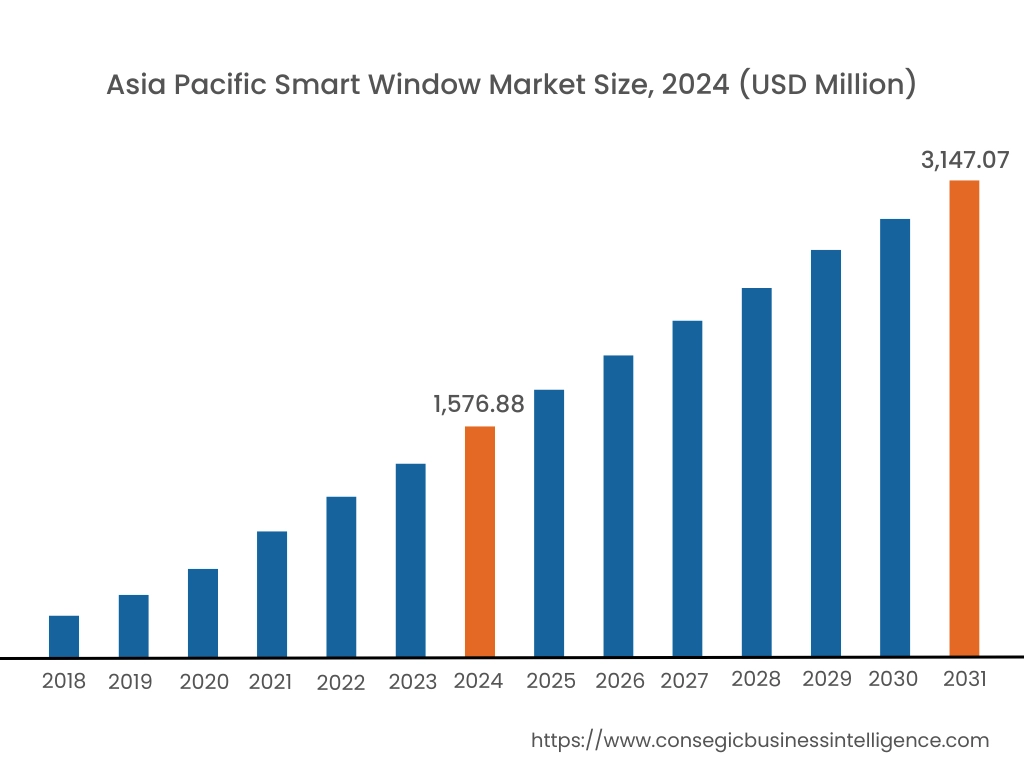 Smart Window Market By Region