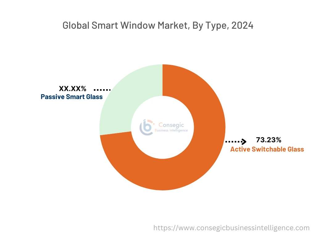 Smart Window Market By Type