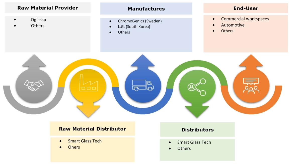 Smart Window Market Ecosystem