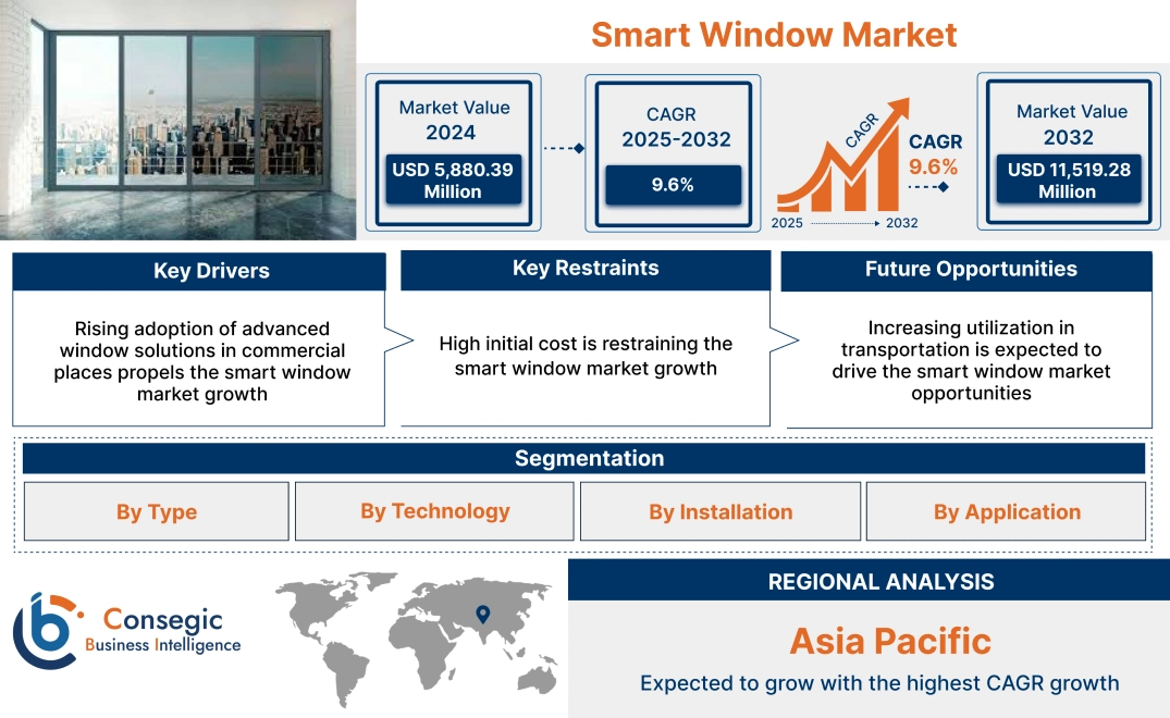 Smart Window Market