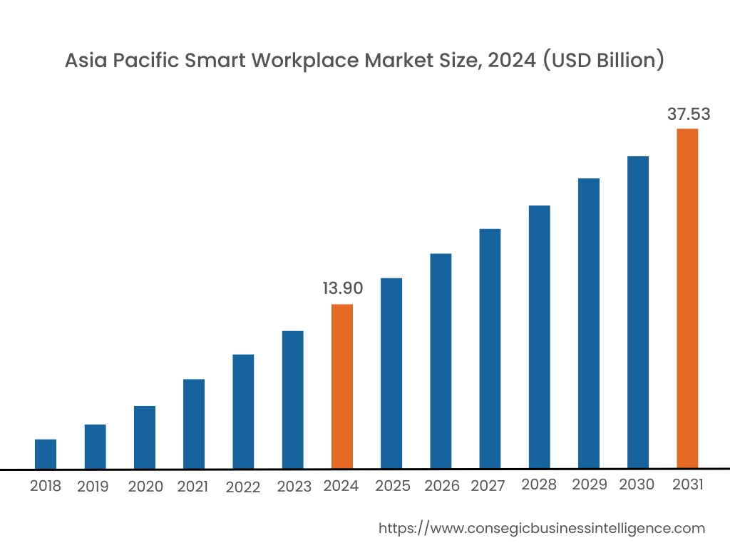 Smart Workplace Market By Region