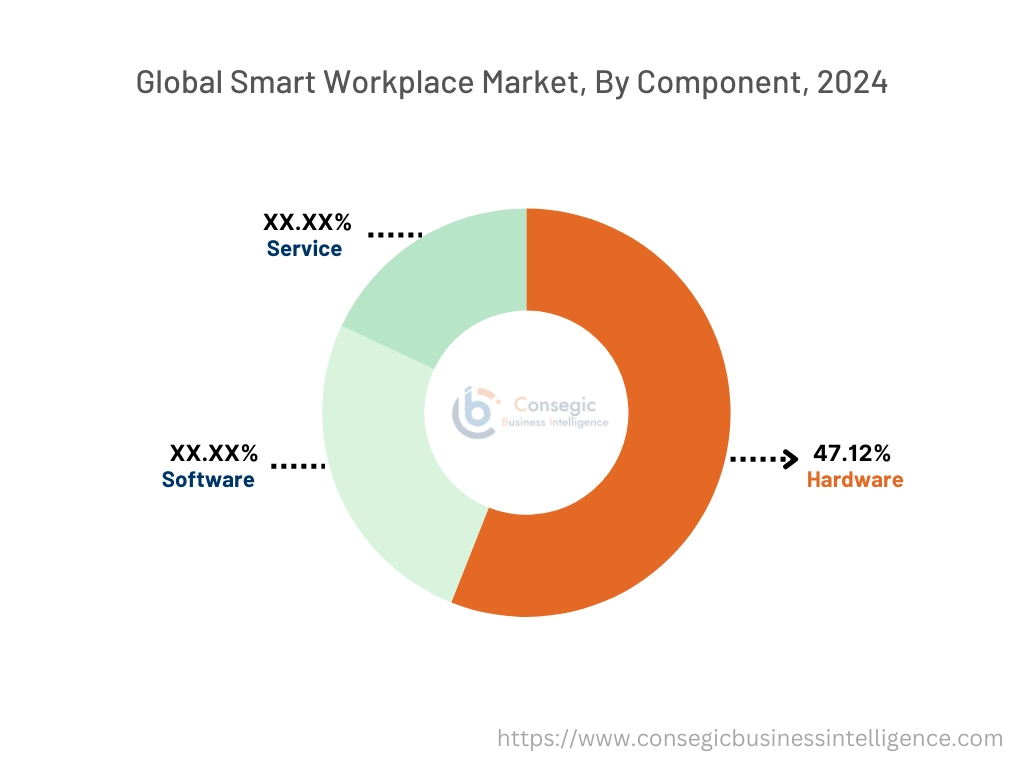 Smart Workplace Market By Component