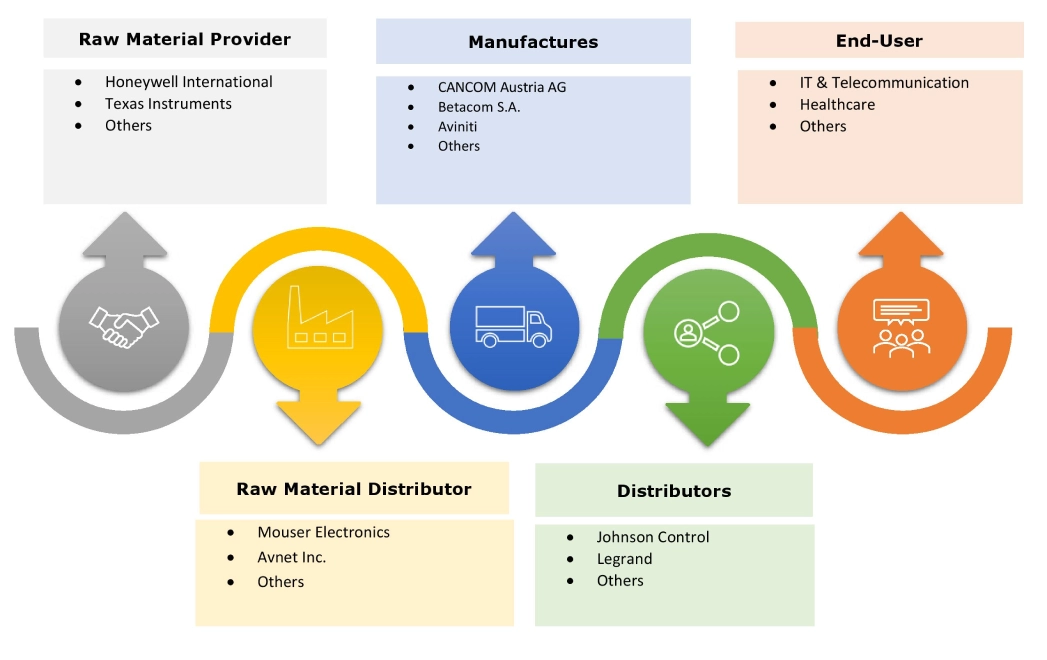 Smart Workplace Market Ecosystem