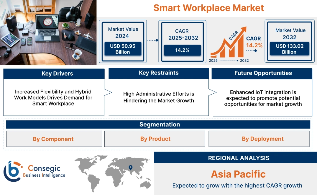 Smart Workplace Market