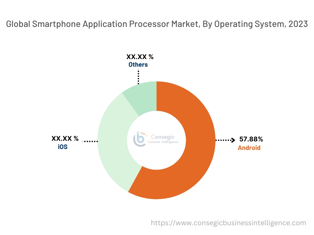 Smartphone Application Processor Market By Operating System