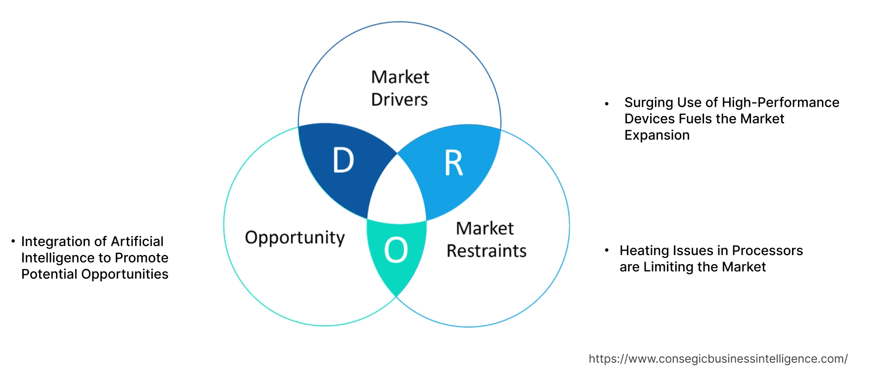 Smartphone Application Processor Market   Dynamics