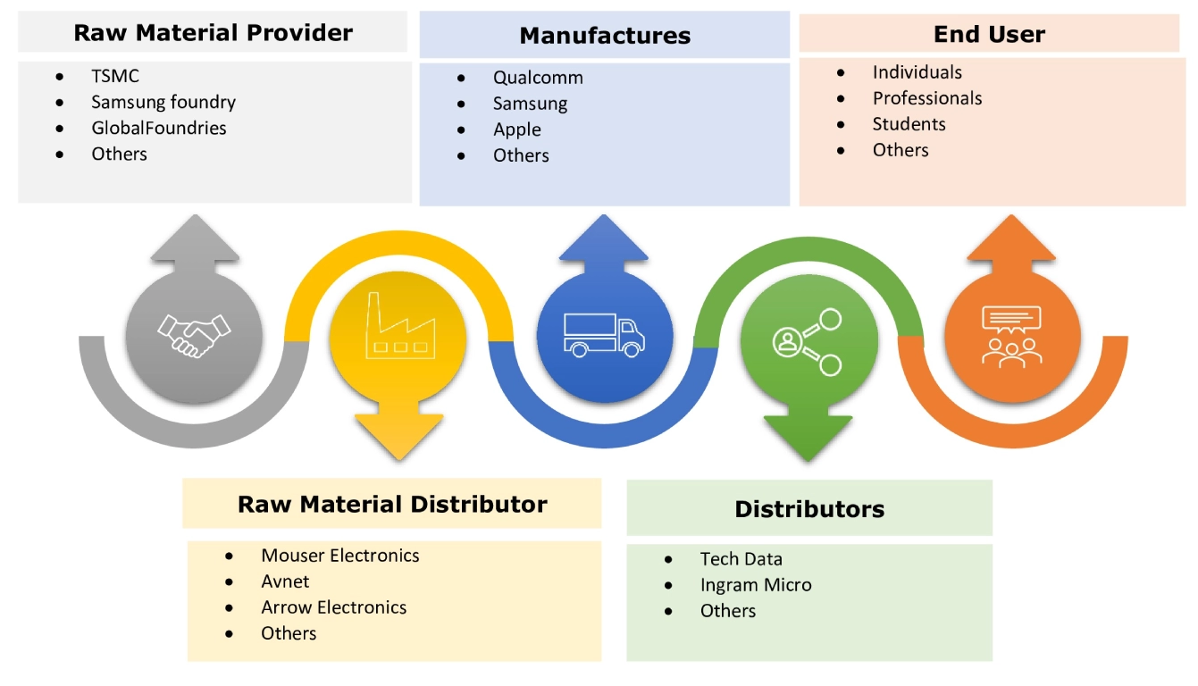 Smartphone Application Processor Market Ecosystem