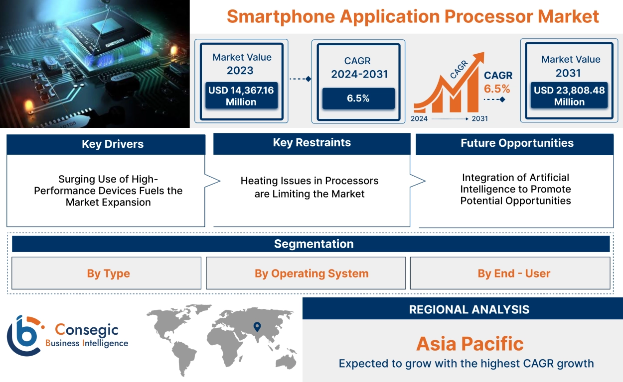 Smartphone Application Processor Market  