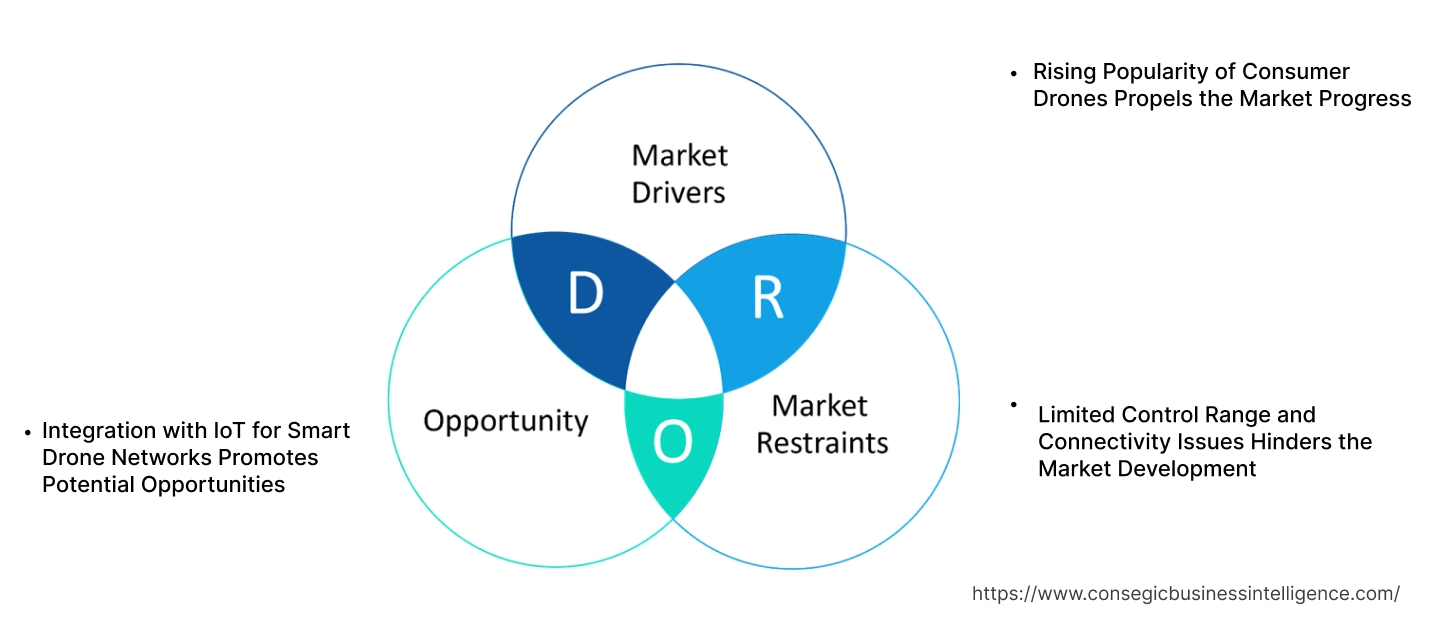 Smartphone Controlled Drone Market Dynamics