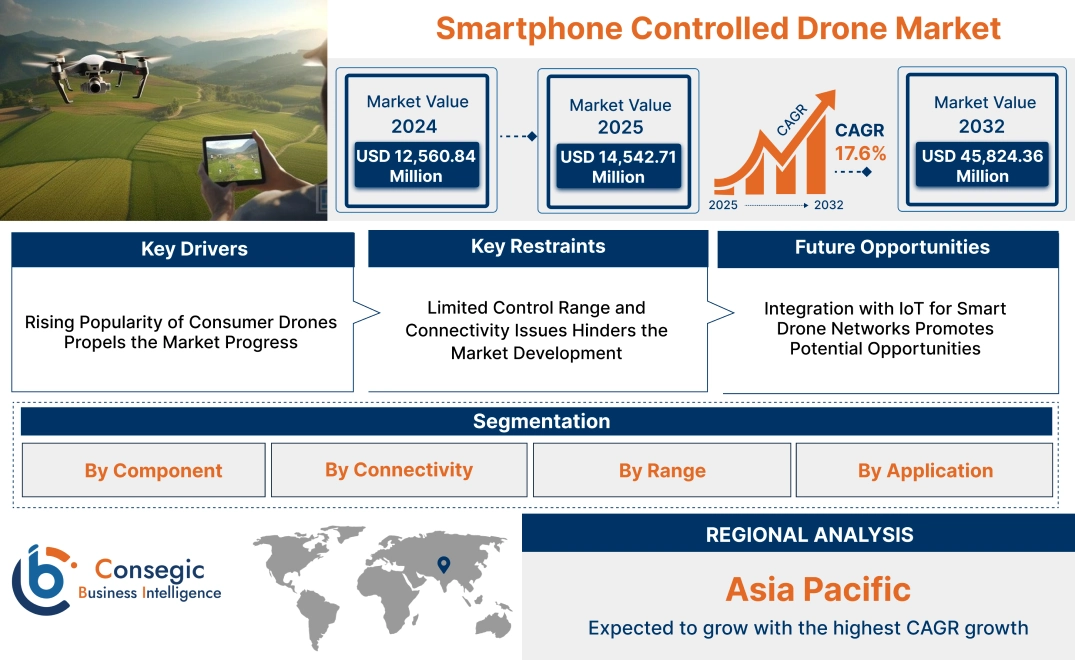 Smartphone Controlled Drone Market