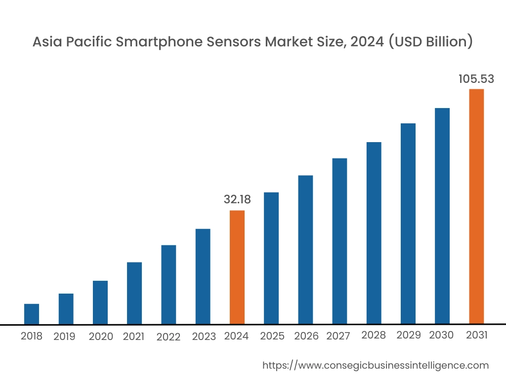 Smartphone Sensors Market By Region