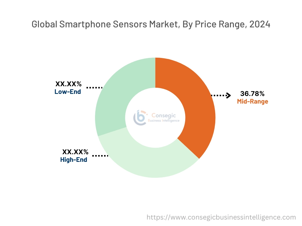 Smartphone Sensors Market By Price Range