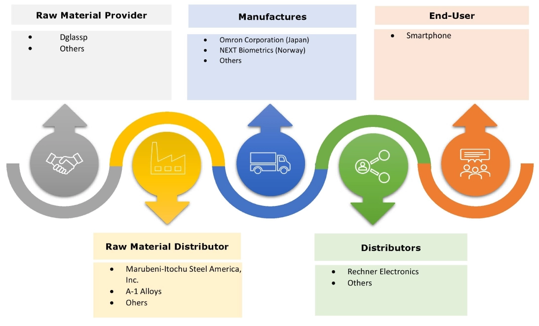 Smartphone Sensors Market Ecosystem