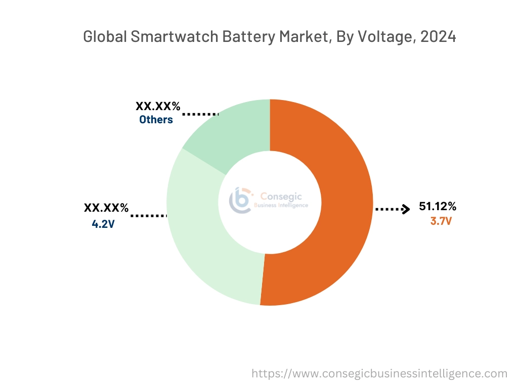 Smartwatch Battery Market By Capacity