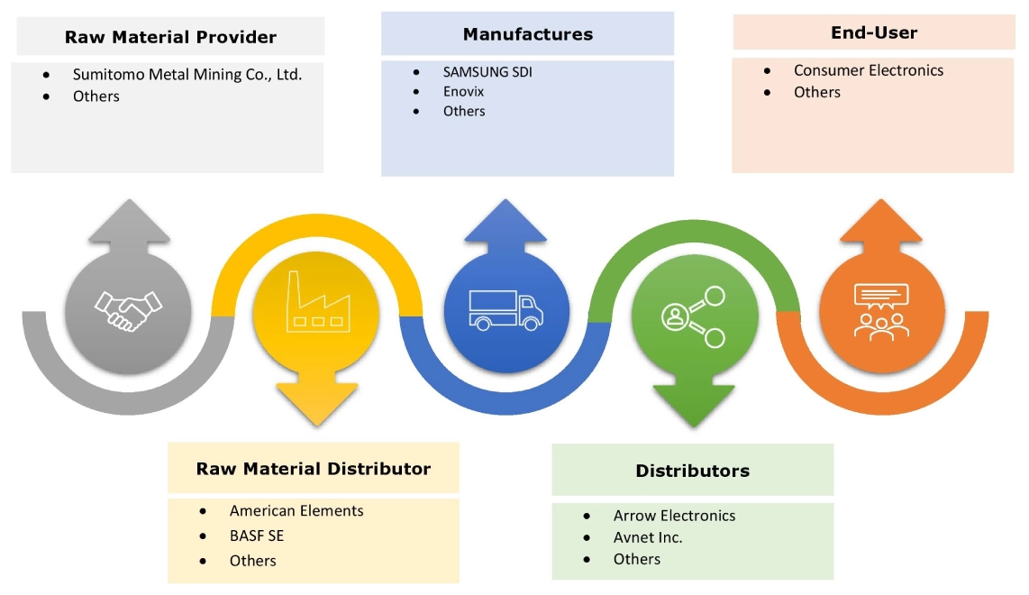 Smartwatch Battery Market Ecosystem