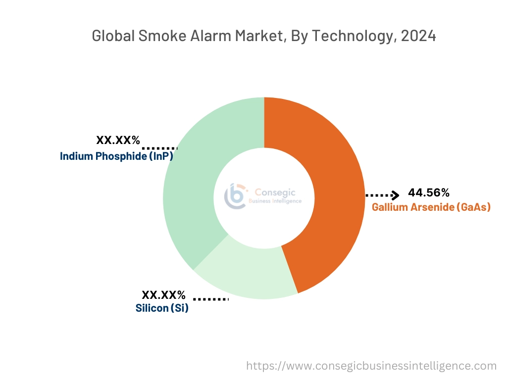 Smoke Alarm Market By Technology