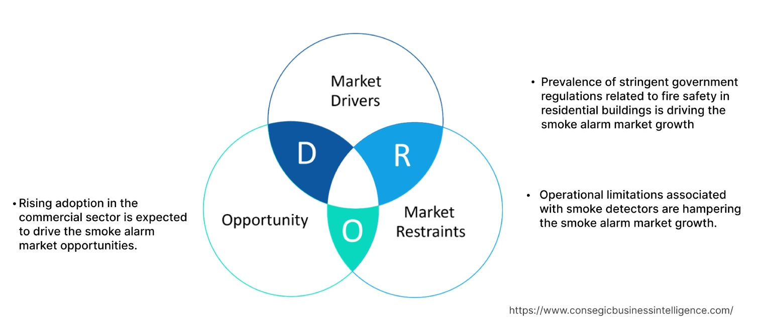 Smoke Alarm Market Dynamics