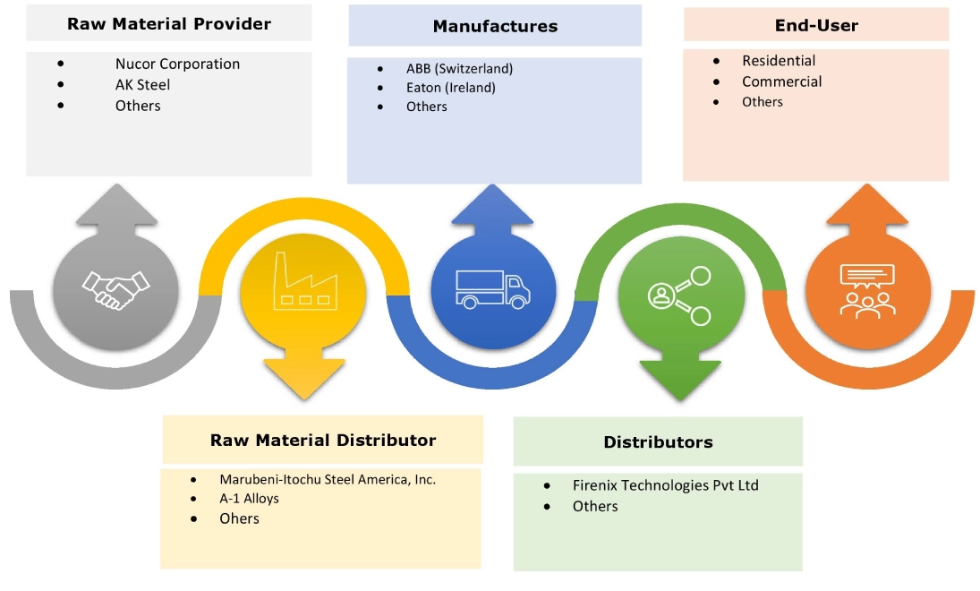 Smoke Alarm Market Ecosystem