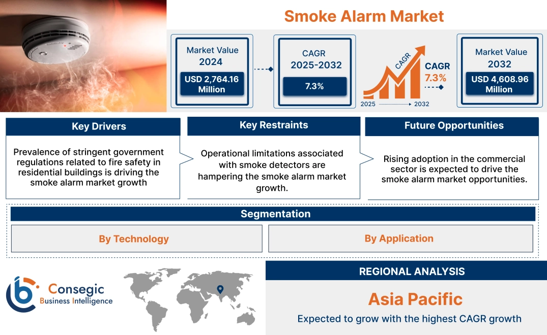 Smoke Alarm Market