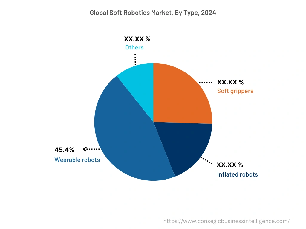 Global Soft Robotics Market, By Type , 2024