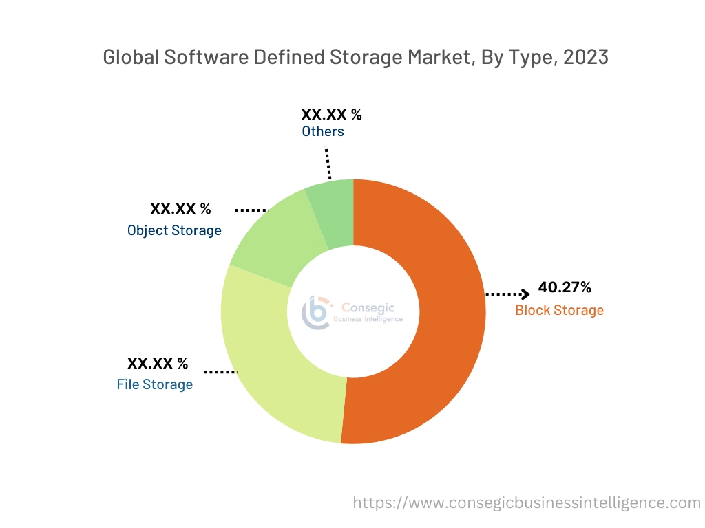 Software Defined Storage Market By Type