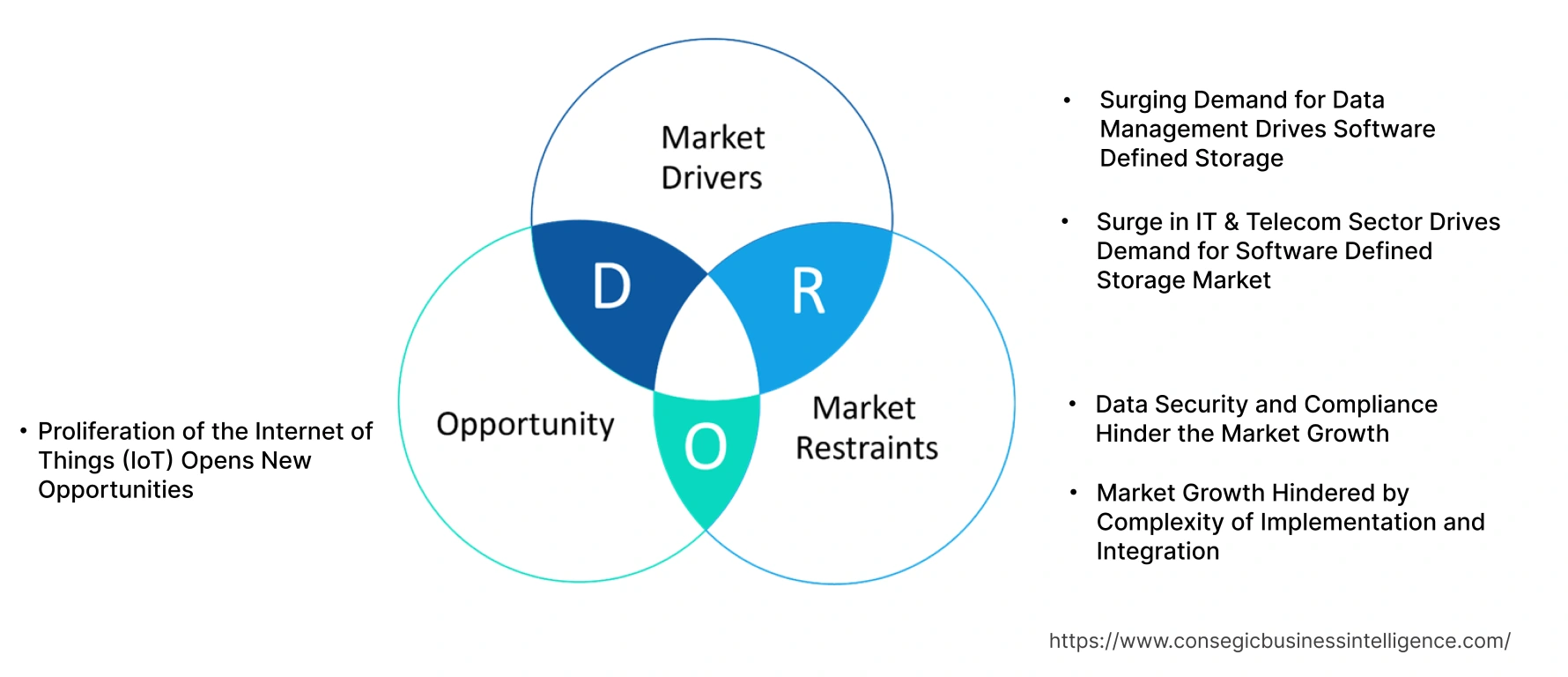 Software Defined Storage Market Dynamics