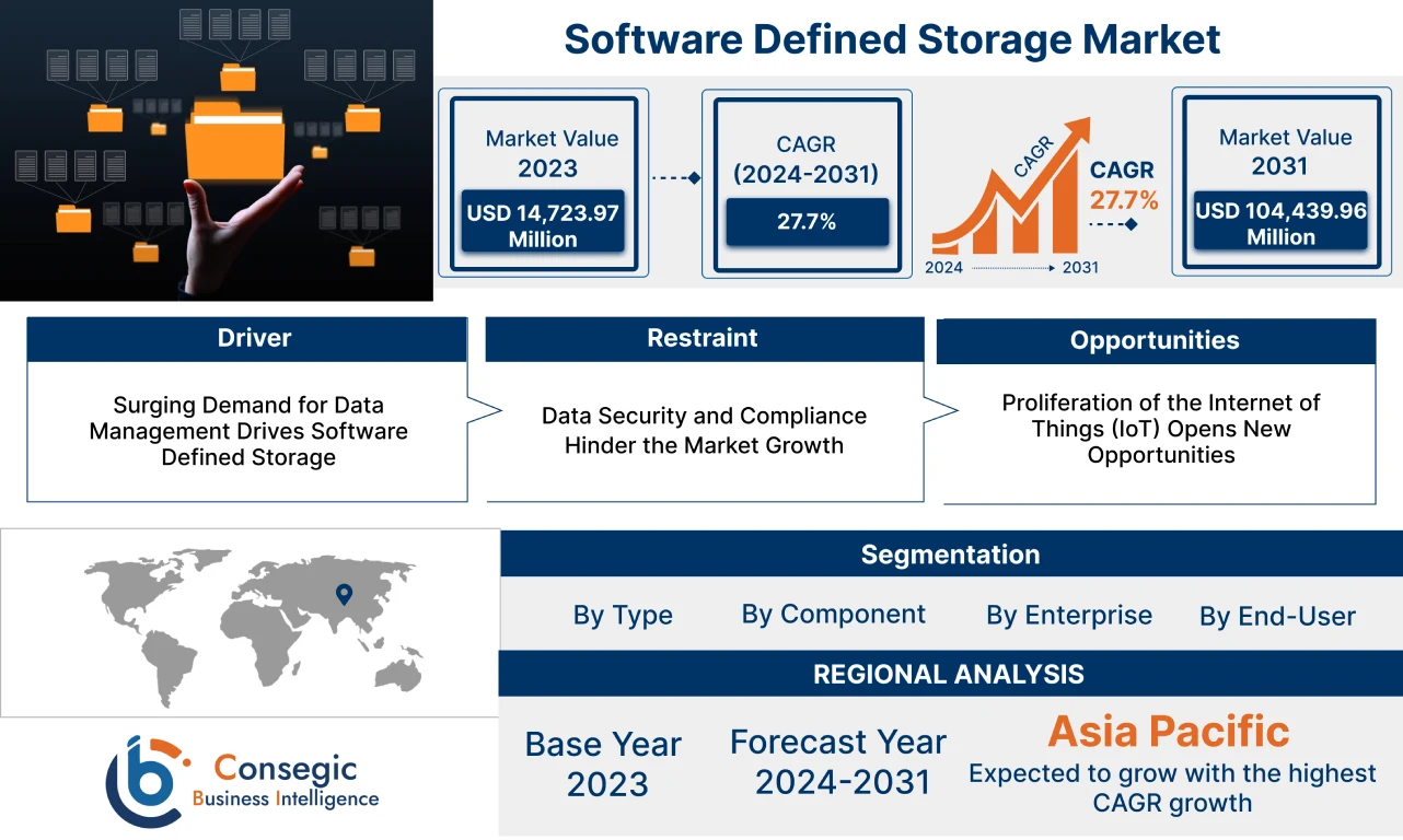 Software Defined Storage Market