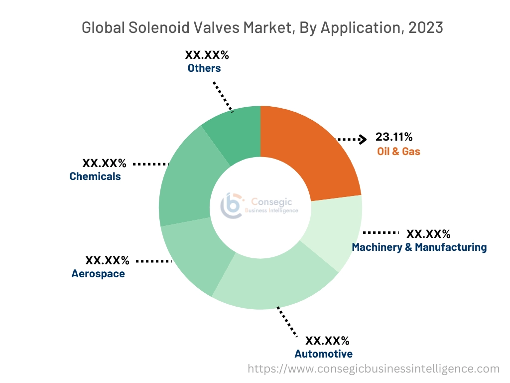 Solenoid Valves Market By Type