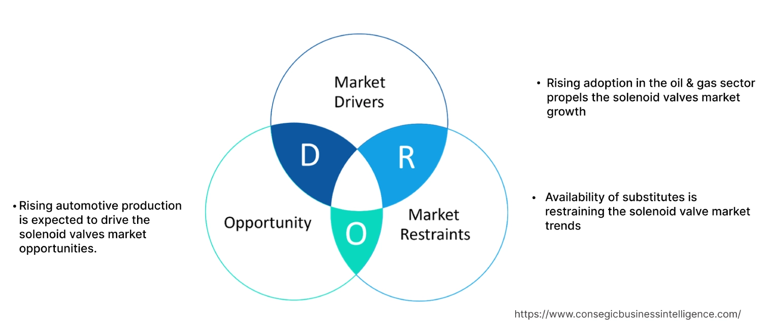 Solenoid Valves Market Dynamics