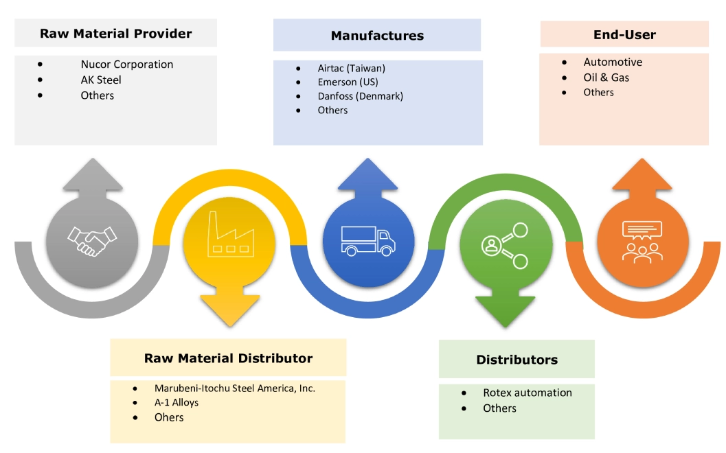 Solenoid Valves Market Ecosystem