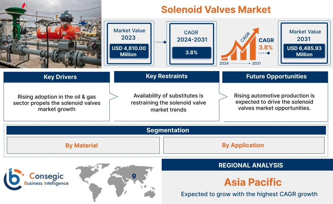 Solenoid Valves Market