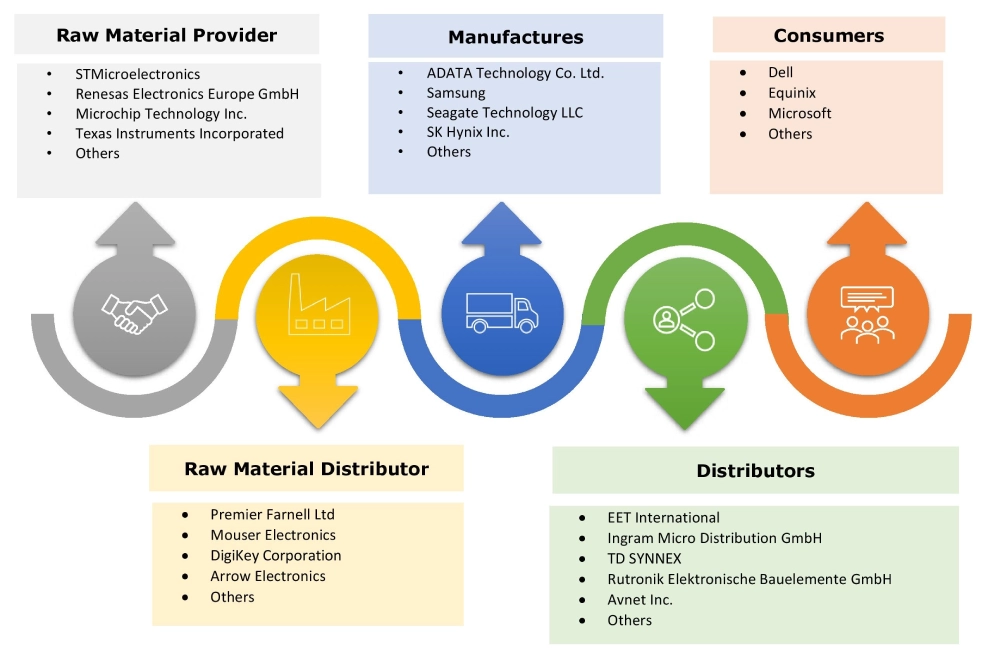 Solid State Drive Market Ecosystem