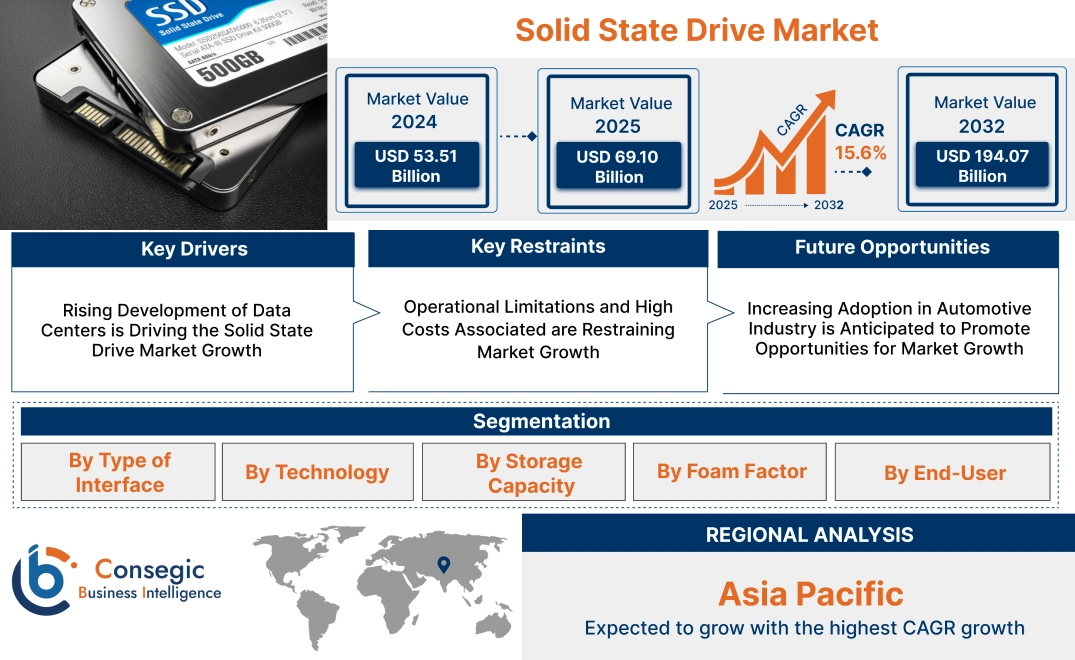 Solid State Drive Market