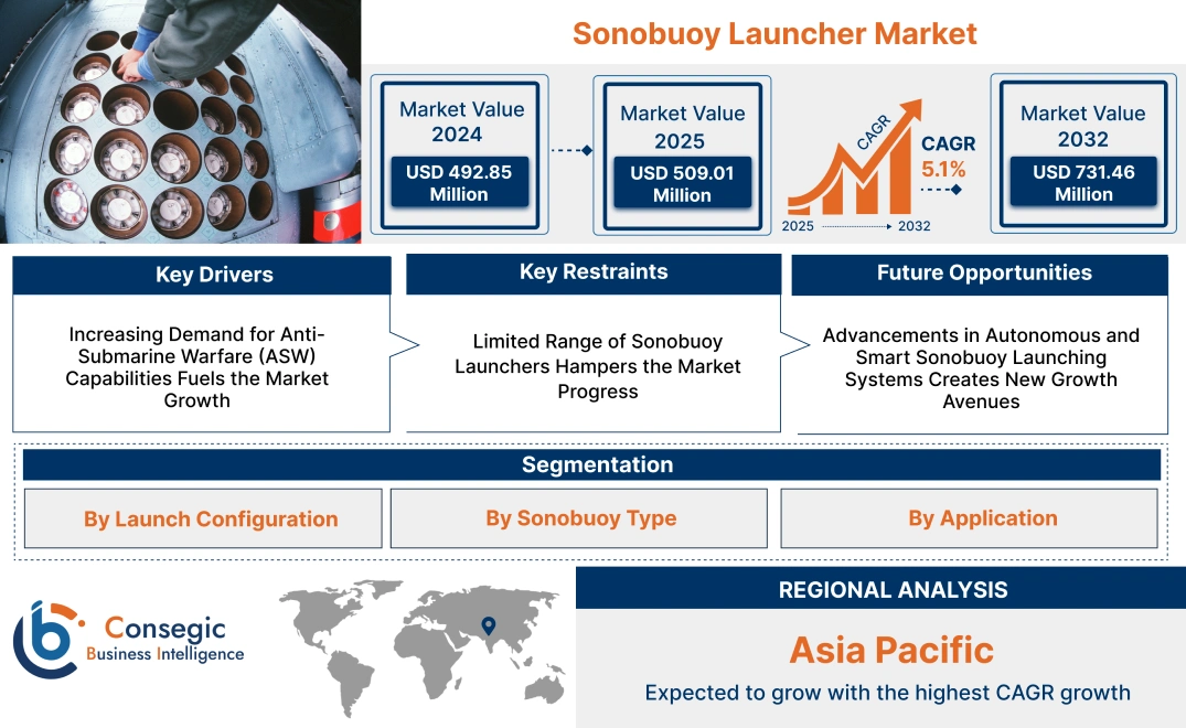 Sonobuoy Launcher Market