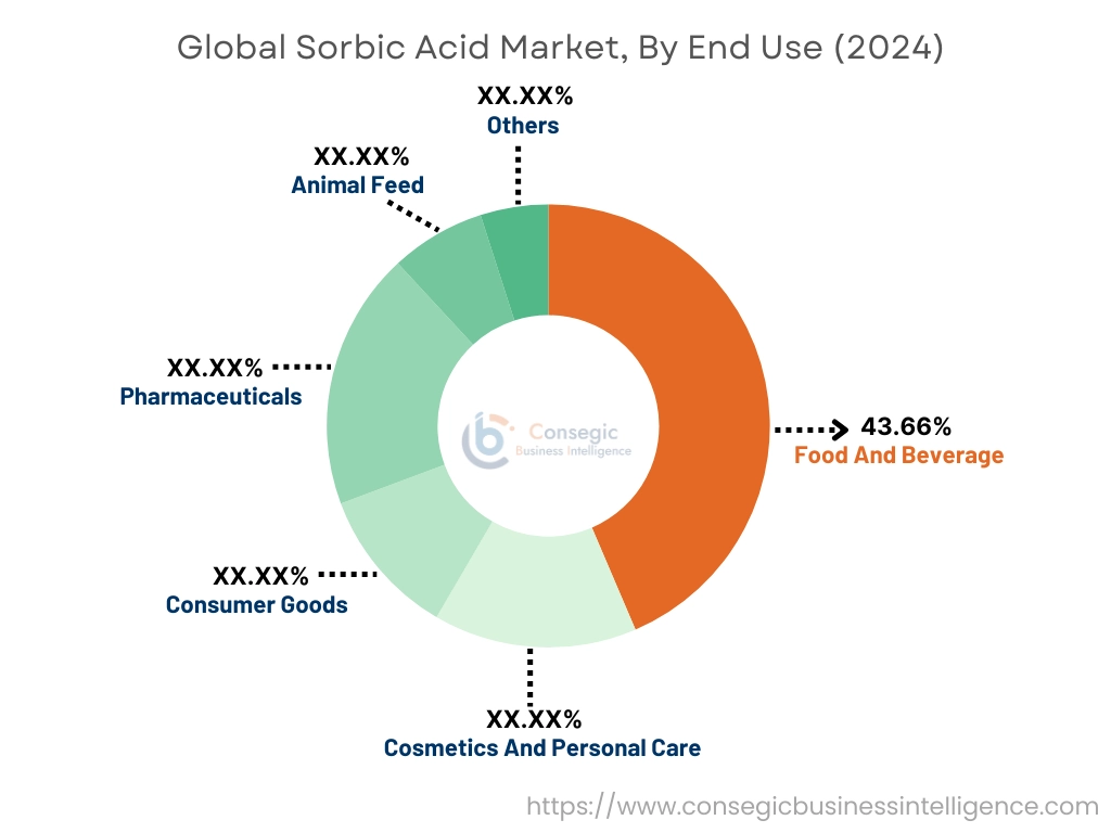 Sorbic Acid Market By End Use