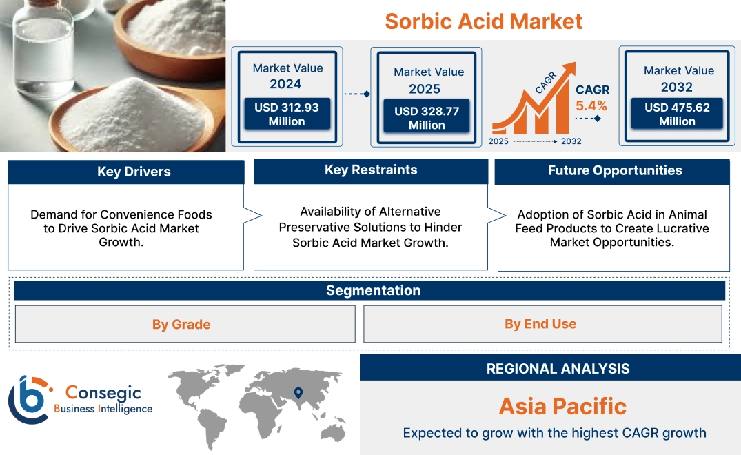 Sorbic Acid Market