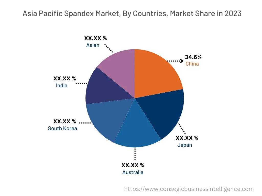 Spandex Market By Country