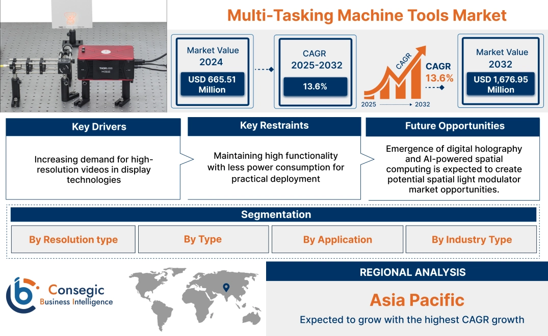 Spatial Light Modulator Market