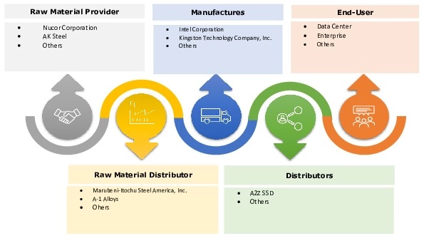 SSD Controller Market Ecosystem