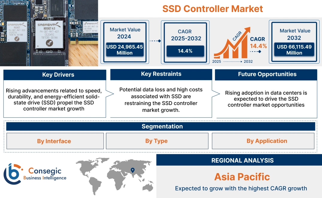 SSD Controller Market