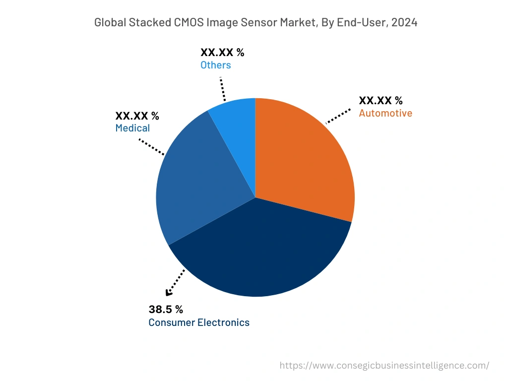 Global Stacked CMOS Image Sensor Market, By End-User, 2024