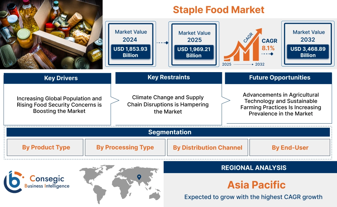 Staple Food Market