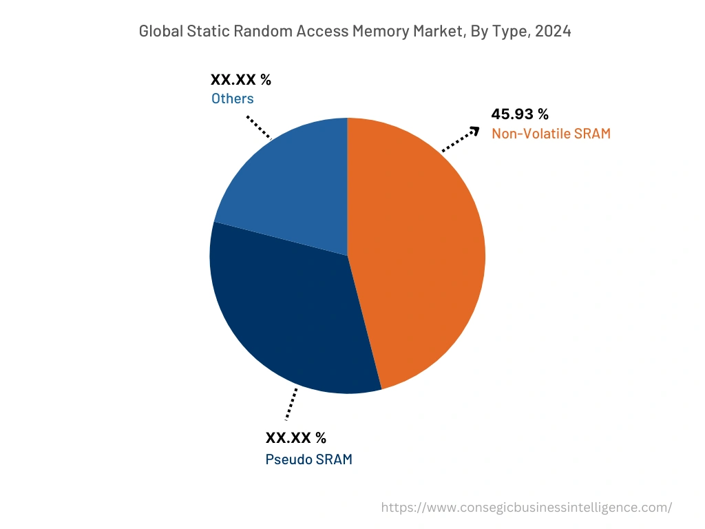 Global Static Random Access Memory Market , By Type, 2024