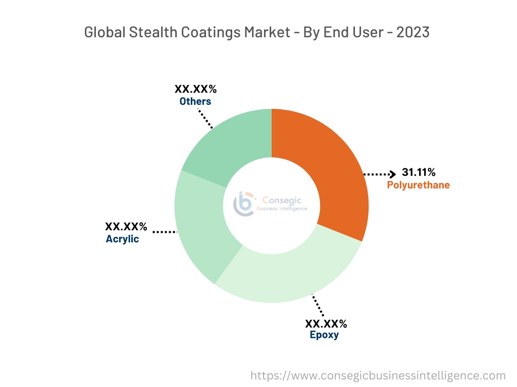 Stealth Coatings Market By Material Type